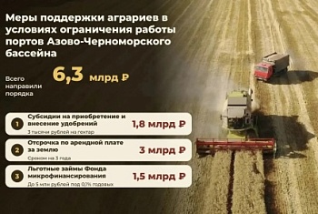Почти 170 кубанских аграриев уже воспользовались кредитными каникулами Фонда микрофинансирования Кубани 
